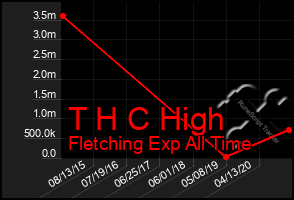 Total Graph of T H C High