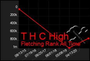 Total Graph of T H C High