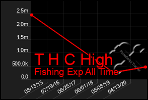 Total Graph of T H C High