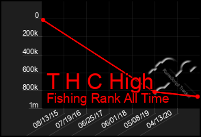 Total Graph of T H C High