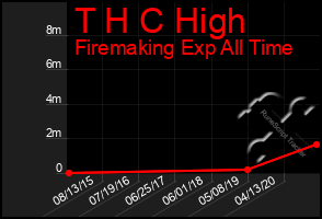 Total Graph of T H C High