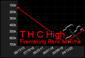 Total Graph of T H C High