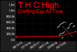 Total Graph of T H C High