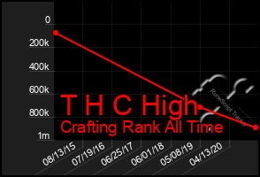 Total Graph of T H C High