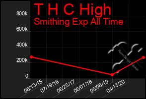 Total Graph of T H C High