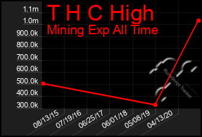 Total Graph of T H C High