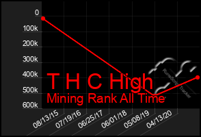 Total Graph of T H C High