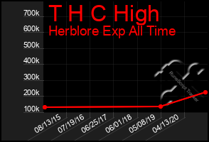 Total Graph of T H C High