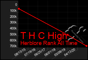 Total Graph of T H C High
