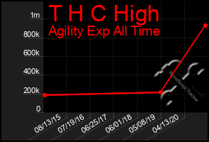 Total Graph of T H C High