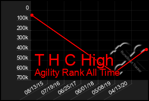 Total Graph of T H C High