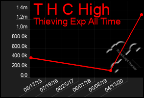 Total Graph of T H C High