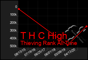 Total Graph of T H C High