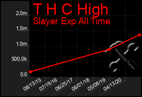 Total Graph of T H C High