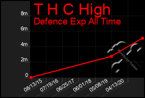 Total Graph of T H C High