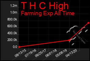 Total Graph of T H C High