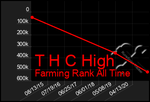 Total Graph of T H C High