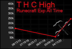 Total Graph of T H C High