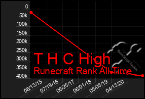 Total Graph of T H C High