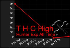 Total Graph of T H C High