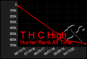 Total Graph of T H C High