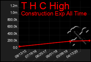 Total Graph of T H C High