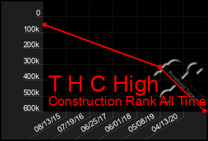 Total Graph of T H C High