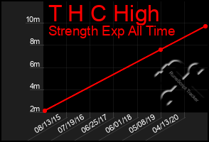 Total Graph of T H C High
