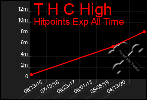 Total Graph of T H C High