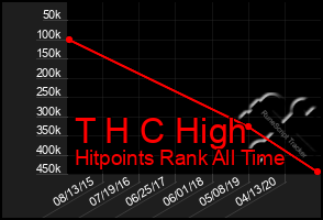 Total Graph of T H C High
