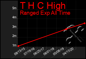 Total Graph of T H C High
