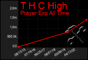 Total Graph of T H C High