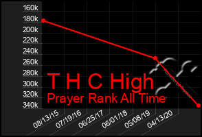 Total Graph of T H C High
