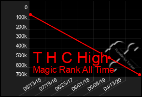 Total Graph of T H C High