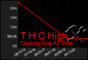 Total Graph of T H C High