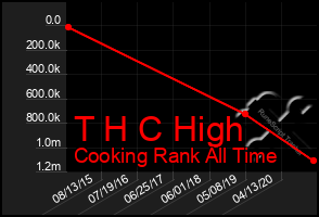 Total Graph of T H C High