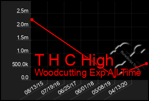 Total Graph of T H C High