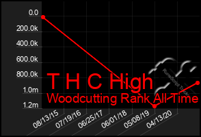 Total Graph of T H C High