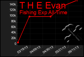 Total Graph of T H E Evan