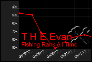 Total Graph of T H E Evan