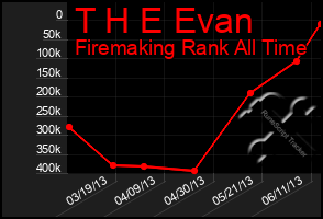 Total Graph of T H E Evan