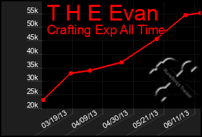 Total Graph of T H E Evan