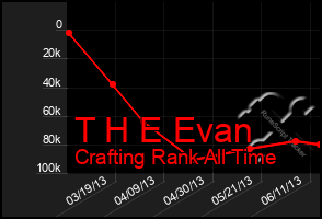 Total Graph of T H E Evan