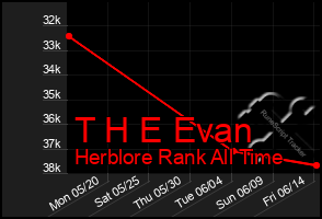 Total Graph of T H E Evan
