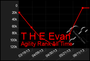 Total Graph of T H E Evan