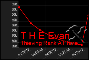 Total Graph of T H E Evan