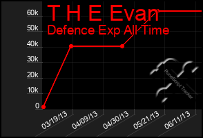 Total Graph of T H E Evan