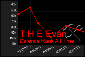 Total Graph of T H E Evan