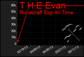 Total Graph of T H E Evan