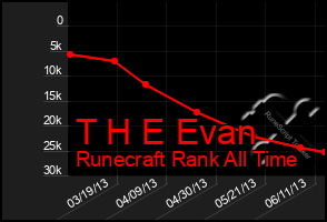 Total Graph of T H E Evan